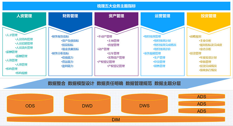 專題指標庫建設