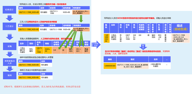 基于主數據貫通主價值鏈業務流程