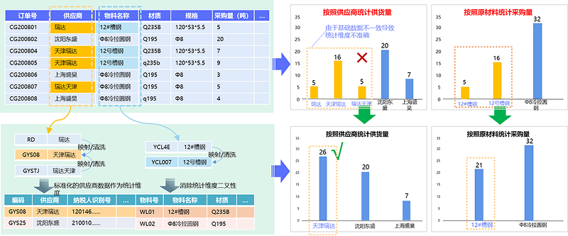 基于數據治理的精細化管控，保障運營管控分析準確