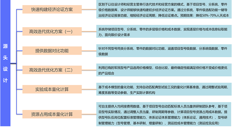 基于數據中臺的成本可知可視