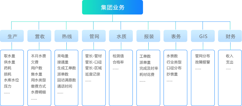 業務系統數據整合