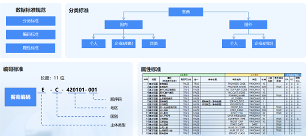 設計彈性化數據標準