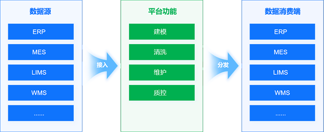 部署企業級MDM樞紐